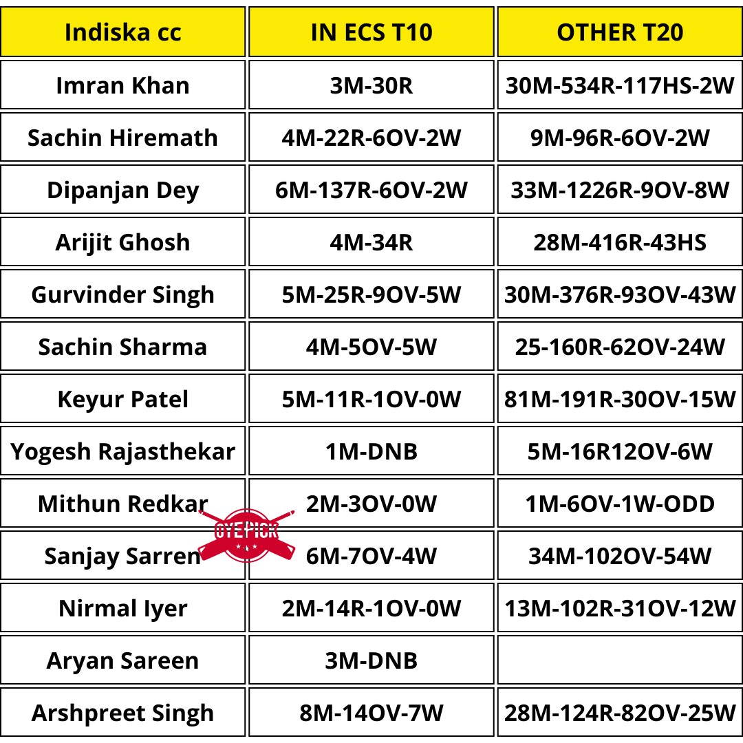 oyepick's tweet photo. LKP vs IND STATS | LKP vs IND Dream Team | ECS Sweden Stockholm T10 2022 | LKP vs IND GL TEAM
Join Telegram ECS Match - https://t.co/o6hevlpLli / https://t.co/wd8ka3Pi1q
#LKPvsIND #Sweden #Stockholm #Linkoping #Indiska #AlbyZalmi https://t.co/RpjdCcSdDm