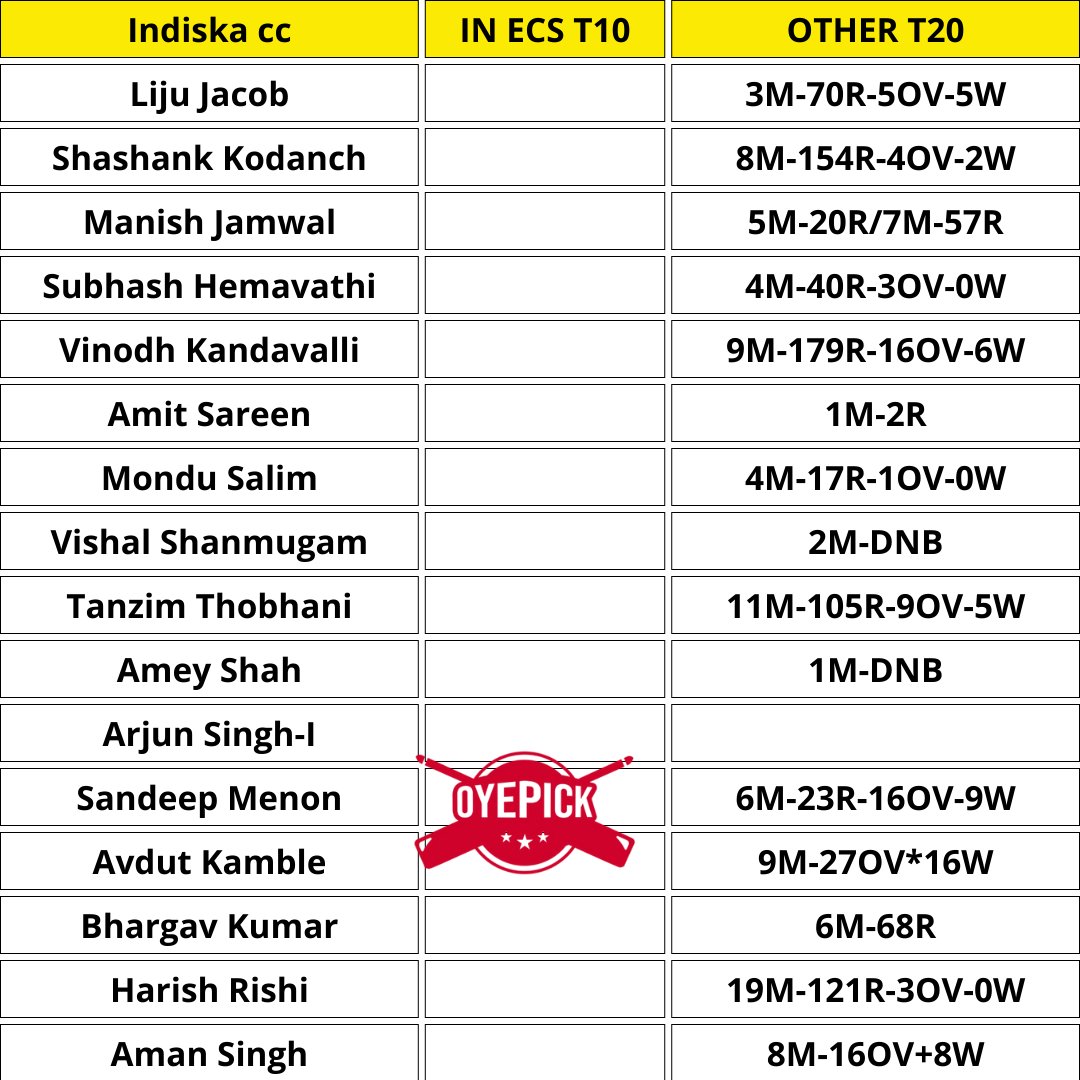 oyepick's tweet photo. LKP vs IND STATS | LKP vs IND Dream Team | ECS Sweden Stockholm T10 2022 | LKP vs IND GL TEAM
Join Telegram ECS Match - https://t.co/o6hevlpLli / https://t.co/wd8ka3Pi1q
#LKPvsIND #Sweden #Stockholm #Linkoping #Indiska #AlbyZalmi https://t.co/RpjdCcSdDm