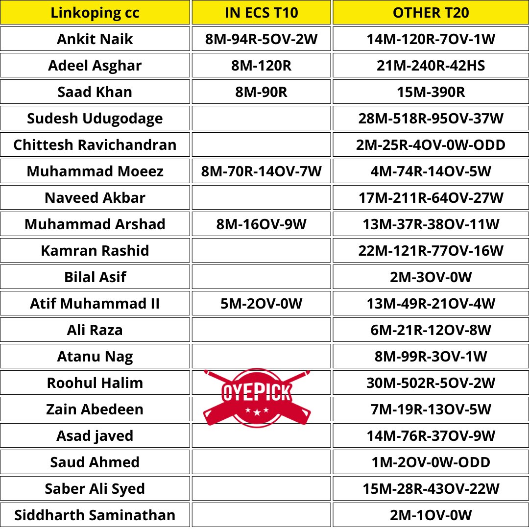 oyepick's tweet photo. LKP vs IND STATS | LKP vs IND Dream Team | ECS Sweden Stockholm T10 2022 | LKP vs IND GL TEAM
Join Telegram ECS Match - https://t.co/o6hevlpLli / https://t.co/wd8ka3Pi1q
#LKPvsIND #Sweden #Stockholm #Linkoping #Indiska #AlbyZalmi https://t.co/RpjdCcSdDm