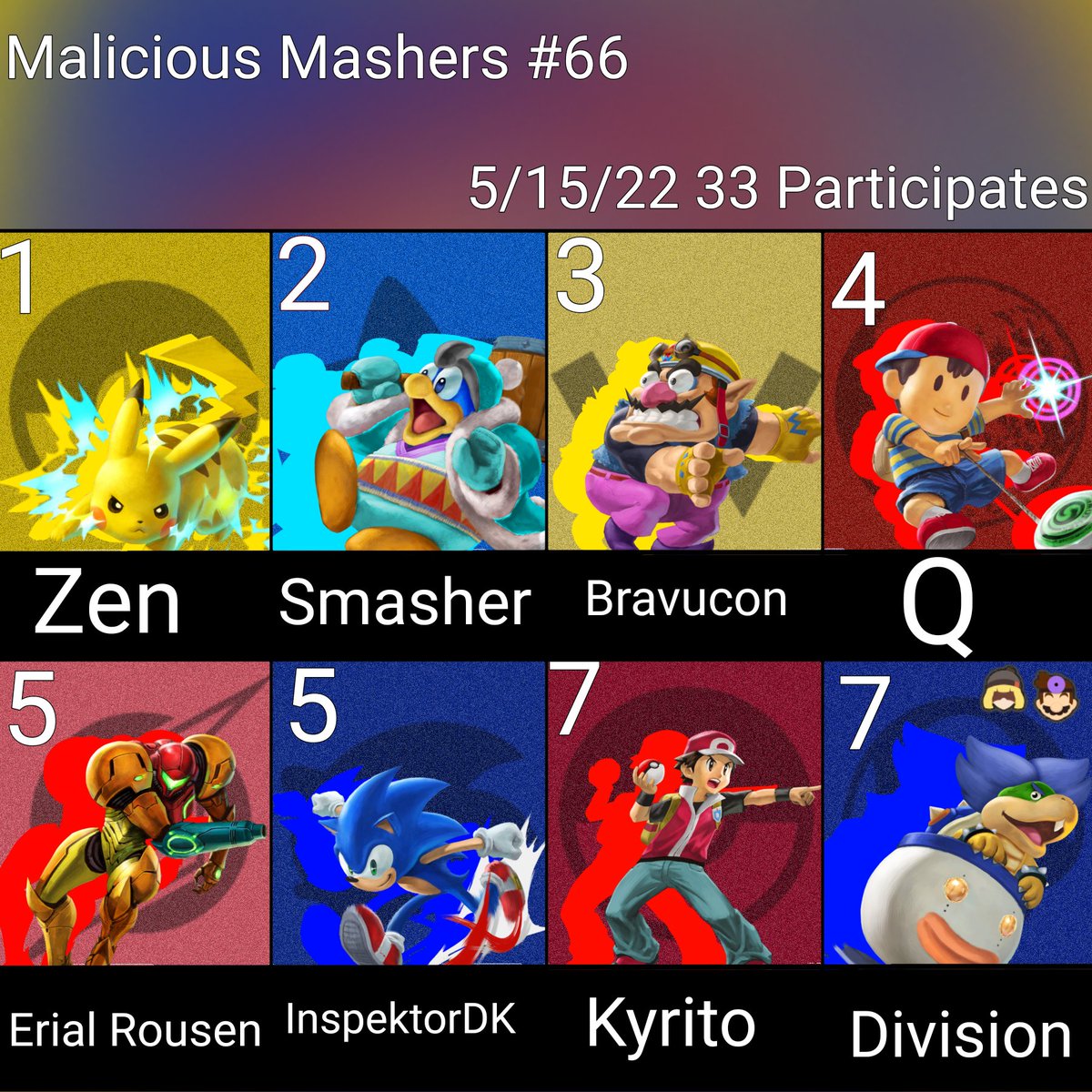 Congrats to theses players for reaching top 8!
<a href="/Zen_Smash/">ZenFanDox</a> 
<a href="/Smasher2022/">SmasherSmasher</a> 
@BravuconSSBU 
<a href="/juanquirinoc/">ness</a> 
<a href="/Erial_Rousen/">EFG | Tesla</a>