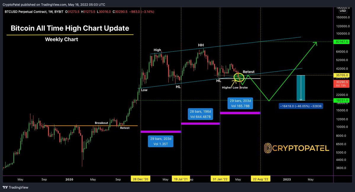 #Bitcoin Long View:-

#BTC Flight roots:- ✈️
$35k-$37k
$18k-$19k
$43000
$28000
$100k
$75k
$150

Welcome to Bear Market.

RT Appreciated.

#cryptocurrency #Altcoins #BTC #binance #trading #XBT #ETH