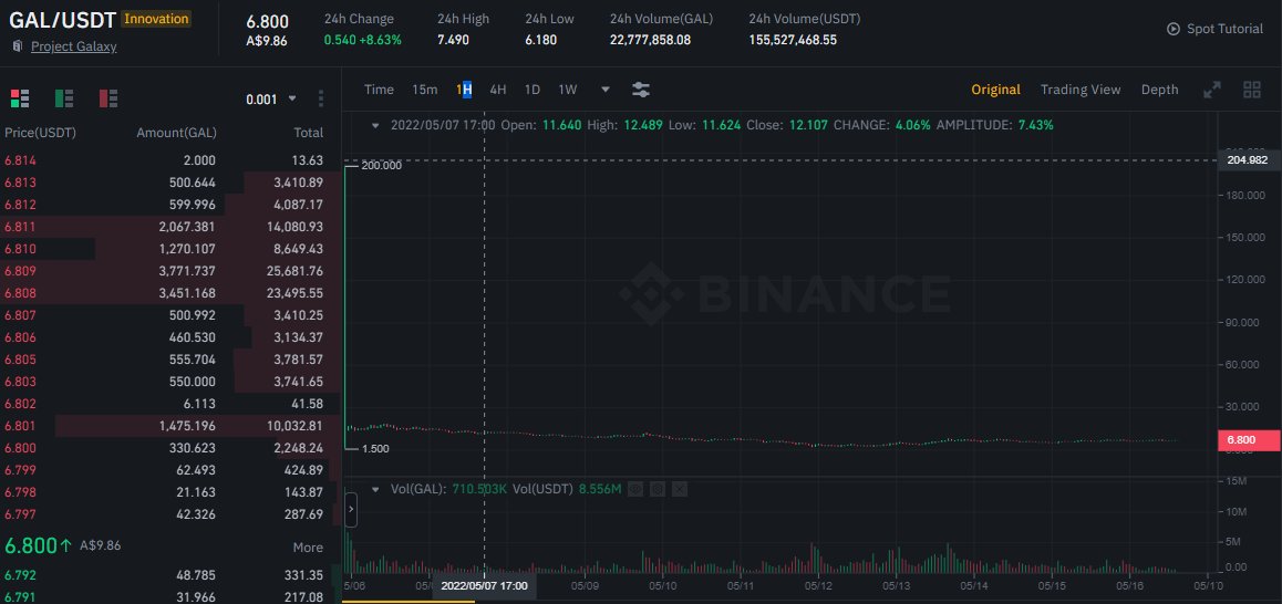 cryptozup's tweet photo. Early days of $GAL if you want a $LUNA replacement, then this would be your option to consider. #LUNA has not provided updates, why risk it?

Galaxy has the same marketcap as #LUNA before the crash, listed on #Binance @ $200 now only $7.

#Bitcoin #Lunacrash #GalaxyProtocol https://t.co/3d1Jw4vdhP