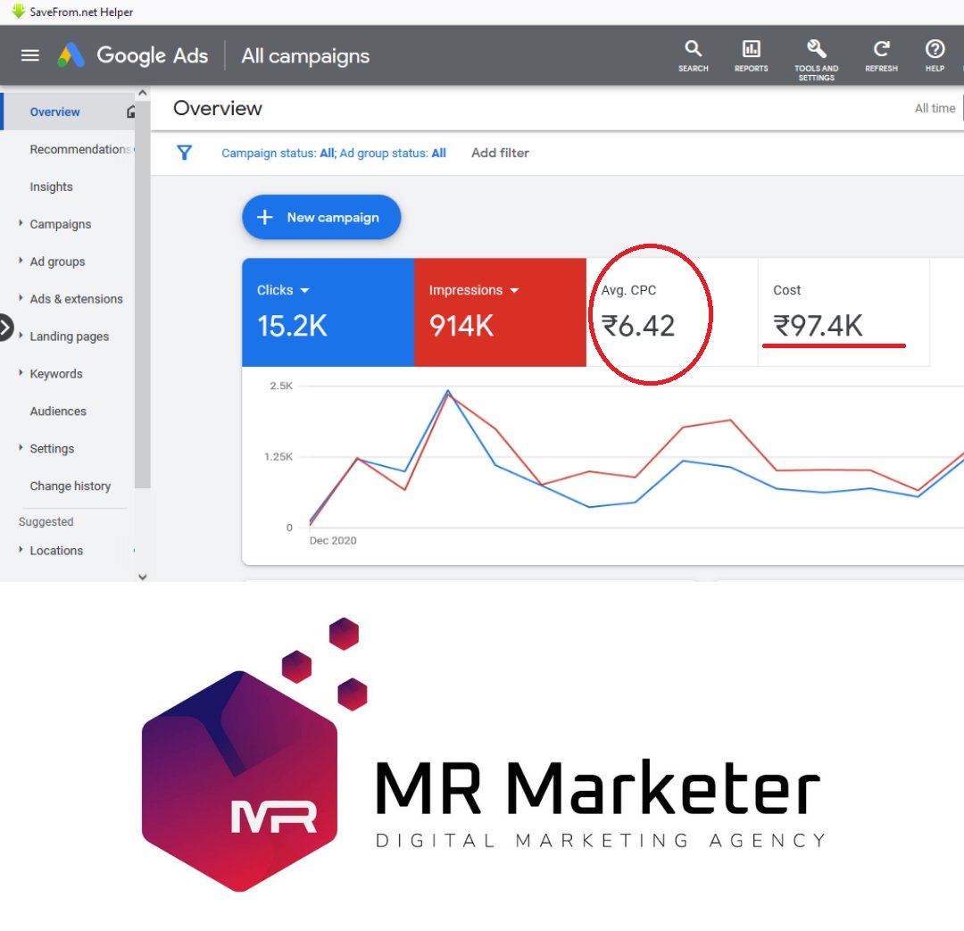 mrmarketer_in's tweet photo. Our client invested almost 1 Lakh on Google Ads &amp; the resulting Cost Per click is Rs.6

#MRMarketer #google #googleads 
#digitalmarketing #digitalmarketingagency #digitalmarketingagencyinhyderabad #bestdigitalmarketingagencyinhyderabad #marketing #socialmediamarketing https://t.co/KaSkOCUGwh