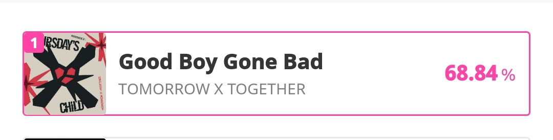 MoaxTogetherPH's tweet photo. 🚨 [ SHOW CHAMPION UPDATE ]🚨 

We secured our #1 spot in the Global Voting!!! Well done MOAs!! 🔥🔥 

We stayed #1 with 68.84%! 🔥🔥🔥

Now we will focus on Mcountdown voting!🔥

@TXT_members @TXT_bighit #GOOD_BOY_GONE_BAD 
#TXT  #MXTPH⭐ https://t.co/pNoqJzui3T