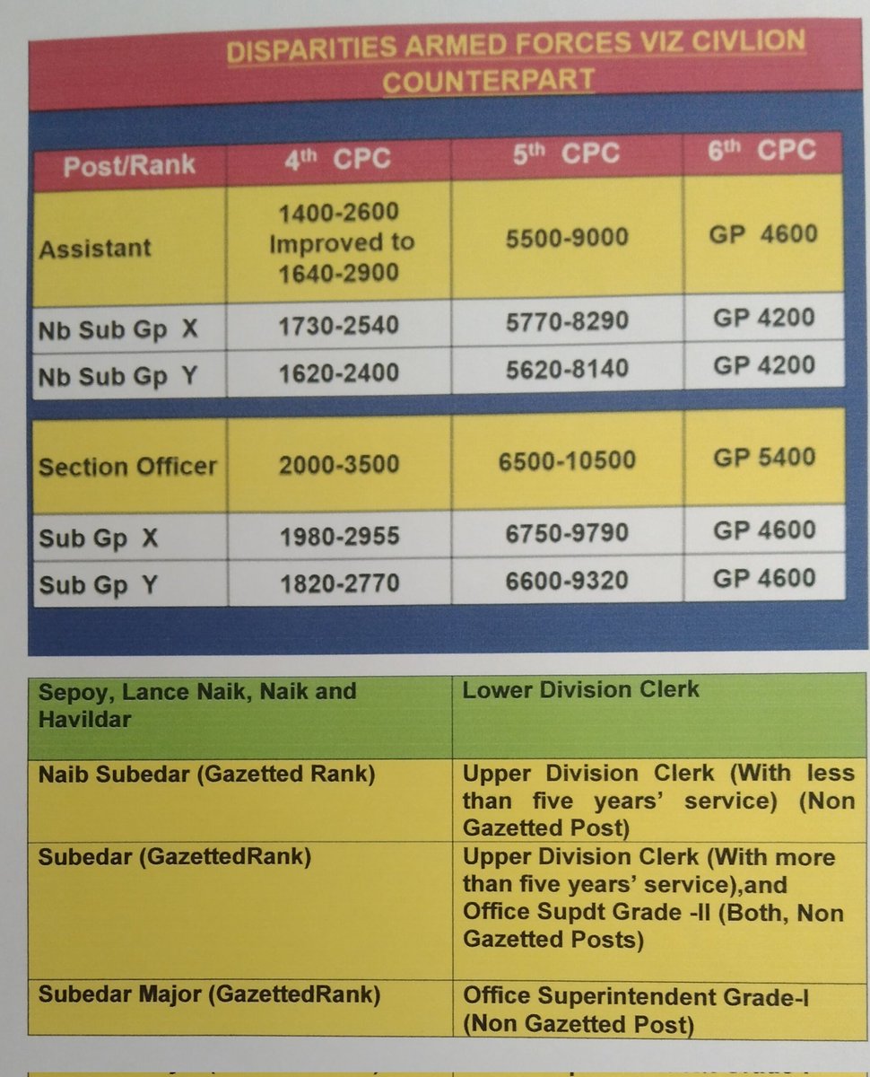 Degradation Armed Forces JCOs/ORs viz civilian counterparts explained in the attached chart.  Govt requested restore status as existed on 26 Jan 1950.