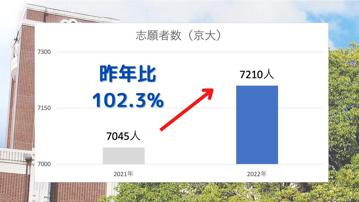 EdvFuture's tweet photo. 「旧���国大学志願者数」
今回は2022年度の志願者数情報をご紹介します！

1.東京大学
2.京都大学
3.北海道大学
4.九州大学

上記の大学を志望してる学生は是非参考にしてみてください✨ https://t.co/LoIVKOOasA