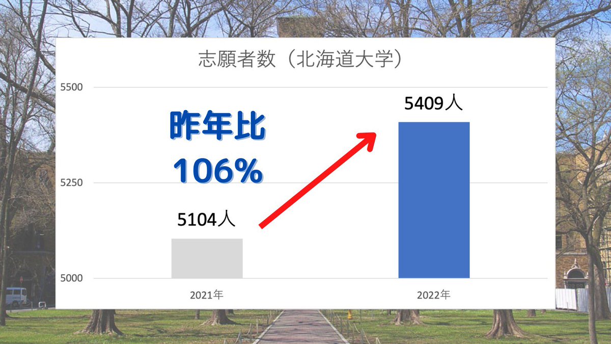 EdvFuture's tweet photo. 「旧���国大学志願者数」
今回は2022年度の志願者数情報をご紹介します！

1.東京大学
2.京都大学
3.北海道大学
4.九州大学

上記の大学を志望してる学生は是非参考にしてみてください✨ https://t.co/LoIVKOOasA