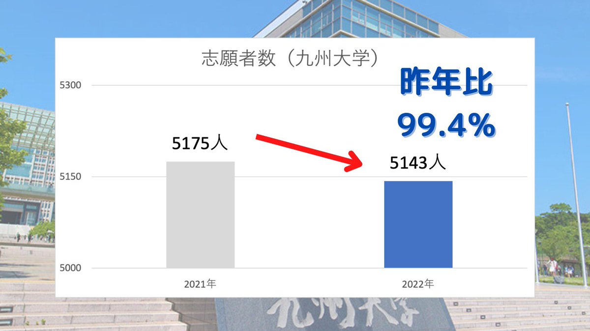 EdvFuture's tweet photo. 「旧���国大学志願者数」
今回は2022年度の志願者数情報をご紹介します！

1.東京大学
2.京都大学
3.北海道大学
4.九州大学

上記の大学を志望してる学生は是非参考にしてみてください✨ https://t.co/LoIVKOOasA