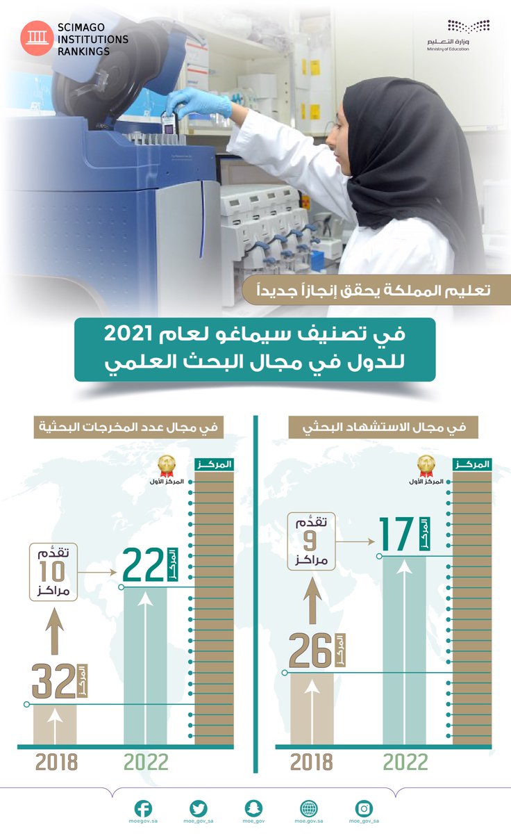cua_gov_sa's tweet photo. تعليم المملكة يتقدم إلى المركز 17 عالمياً في مجال الاستشهاد بالمخرجات البحثية؛ حسب #تصنيف_سيماغو 2021، مقارنةً بالمرتبة 26 في العام 2018م.
https://t.co/4DMfWN1dEb https://t.co/0zWq4JukDw