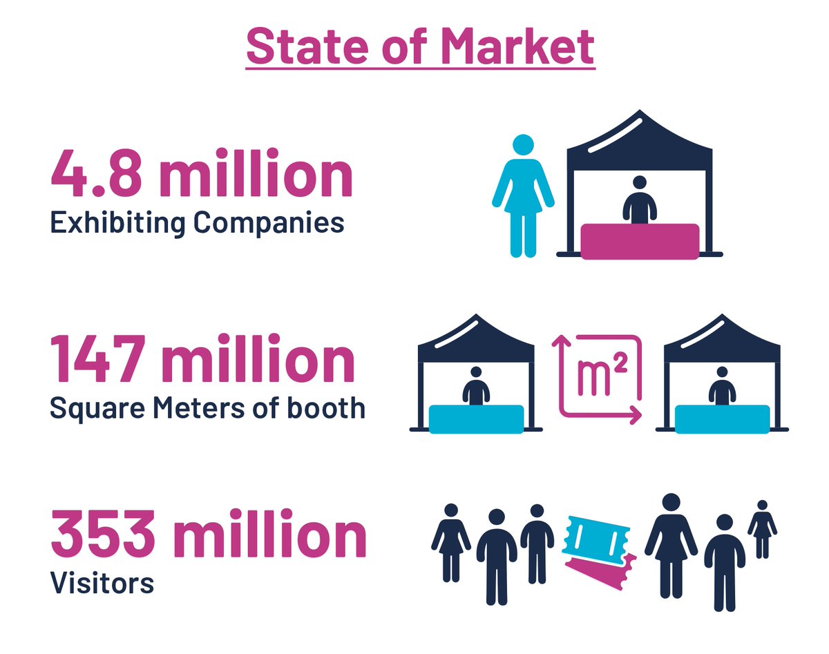 UFILive's tweet photo. #GED2022 recognises the impact of the Global Exhibitions Industry on human and economic development worldwide.

You can join us in celebrating the industry on 1 June 2022!

https://t.co/H7EHdr939h
#eventprofs #globalexhibitionsday #GED #UFIEvents https://t.co/i96CwBZbdm