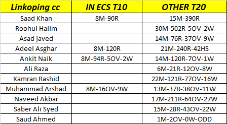 oyepick's tweet photo. LKP vs IND PLAYERS STATS
LKP vs IND Dream Team
ECS Sweden Stockholm T10 2022
LKP vs IND GL TEAM
Join Telegram ECS Match - https://t.co/o6hevlpLli / https://t.co/wd8ka3Pi1q
#LKPvsIND #Sweden #Stockholm #Linkoping #Indiska #AlbyZalmi #ECS #ECS2022 #ECST10 #T10 #T10League https://t.co/B68OupbvXq
