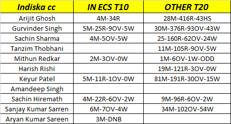 oyepick's tweet photo. LKP vs IND PLAYERS STATS
LKP vs IND Dream Team
ECS Sweden Stockholm T10 2022
LKP vs IND GL TEAM
Join Telegram ECS Match - https://t.co/o6hevlpLli / https://t.co/wd8ka3Pi1q
#LKPvsIND #Sweden #Stockholm #Linkoping #Indiska #AlbyZalmi #ECS #ECS2022 #ECST10 #T10 #T10League https://t.co/B68OupbvXq