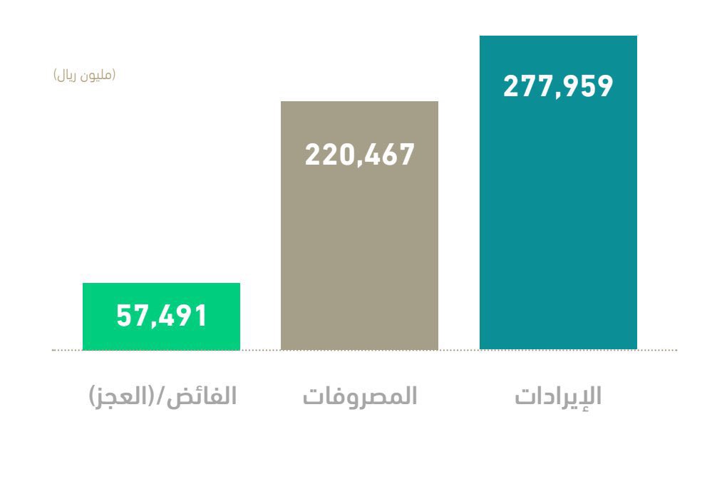 p4iiix's tweet photo. ميزانية #السعودية خلال الربع الأول 2022 :
أرقام مبشّرة تنشرها وزارة المالية 
تحقيق فائض ماليٍّ بلغ 57 مليار ريال بنهاية الربع الأول من العام وسيتم توجيهه لتحفيز التعافي الاقتصادي وزيادة الإنفاق على المشروعات الإنمائية ذات الأولوية وخفض مستوى المديونية وإدارة مخاطرها. https://t.co/V0VX4lDQm8