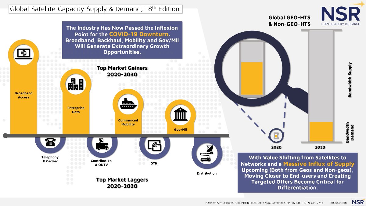 NSR_SatCom's tweet photo. NSR’s Global Satellite Capacity Supply & Demand, 18th Edition (GSCSD18) finds the inflexion point for the Pandemic Downturn now passed.
https://t.co/J6uIrO9QPc
#GSCSD18 #SatelliteSupply #SatelliteDemand #SatelliteCapacity #AnalysysMason
@NSRPalerm @NSR_Vivek @NSRMcKenna https://t.co/nJOaDlfN8o