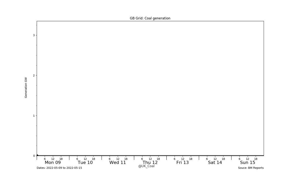 UK_Coal's tweet photo. GB Grid: Last Week's #Coal generation.
Coal generation: 0.00Wh (0.00%)
GB total: 5.03TWh
Time with no Coal Generation: 168 hours, 0 minutes
(with Generation: 0 hours, 0 minutes) #CoalFreeWeek #CoalWeekCharts #GridWeekCharts https://t.co/LGOgxIK4XX