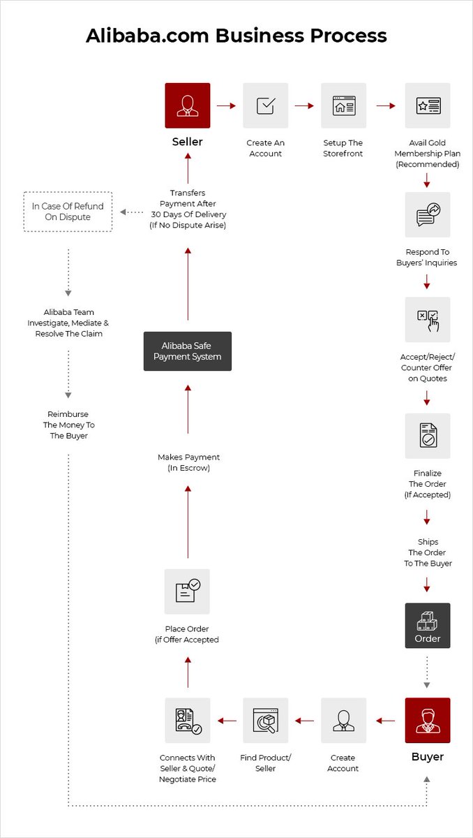 Yo_Kart's tweet image. #Alibaba is a one-stop destination for global enterprises connecting B2B suppliers with buyers worldwide looking for wholesale products.
Let's take a look at Alibaba's workflow. Read for more yo-kart.com/blog/build-a-b…
#alibabaclonescript #alibabascript #b2bmarketplace