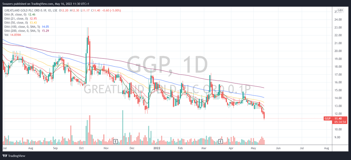 SwazersC's tweet photo. Sorry to see #GGP selling off, unfortunately not all ideas work out when you think they might. I hope the buyers come back in soon🤔📊https://t.co/v9Y7yv1b7D #stocks #StocksToWatch #markets #swazcharts #ftse #swazchartsTA #AIM #stockmarket #trading #trades #stockstowatch https://t.co/4i4xtk6NI6