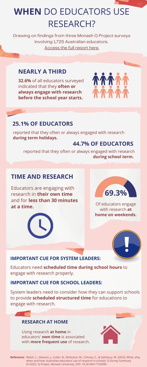 MonashQLab's tweet photo. We've explored the why, what, and how educators access and use research & evidence in practice, now let's investigate...
🕧🕐🕖 WHEN 🕙🕜🕥
#TeachingTime #edutwitter
#URE #QURE
👇
https://t.co/svAaC3zvgJ https://t.co/rJLoxCBNUf