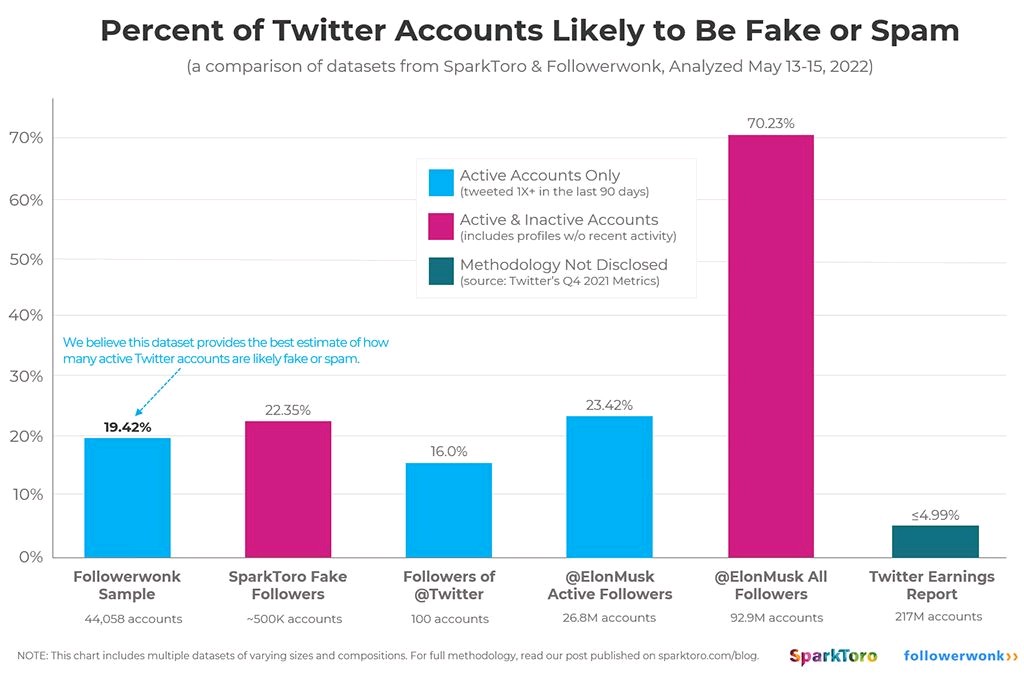 verbality's tweet image. According to @sparktoro &amp;amp; @followerwonk, 20% of tweets from active accounts are made by fake accounts. Interesting #mondaythoughts.
#twitter #data