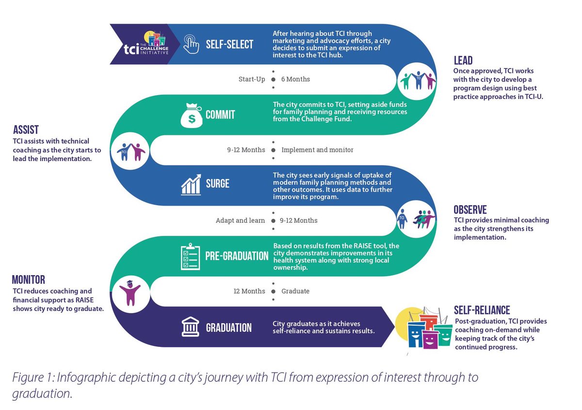 TCI's “business unusual” approach guides local government on the journey to self-reliance in implementing best-practice for #familyplanning, #adolescent and #youth sexual and #reproductivehealth programs.
Discover ⤵️ TCI's criteria for "Graduation"
bit.ly/3PlwzGD
