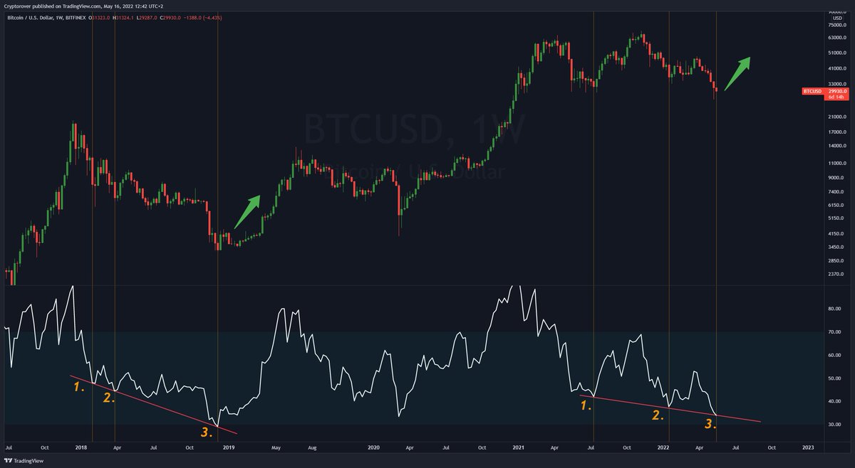 #Bitcoin Historical Weekly RSI retest! 🔥👇