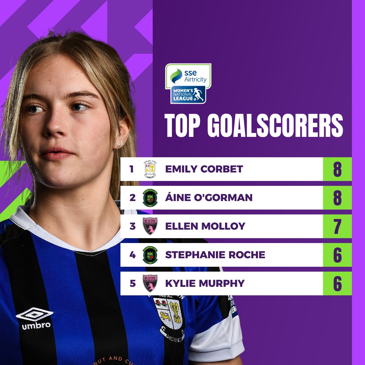 LoiWomen's tweet photo. GOLDEN BOOT RACE ⚽️

⬆️ Emily Corbet
⬆️ Ellen Molloy

#WNL | #LOITV https://t.co/UJevWUrPVx