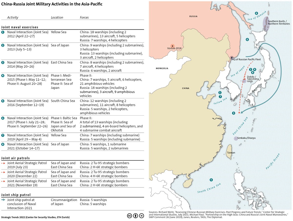 CSS_ETHZurich's tweet photo. In the 1st #CSSTrends 2022 chapter, @BrianGCarlson argues that if the close 🇨🇳-🇷🇺 relationship of recent years persists in the aftermath of 🇷🇺’s war in 🇺🇦, then 🇨🇳 could eventually call upon 🇷🇺 for direct military support in future armed conflict scenarios https://t.co/R7HX9a4gBR https://t.co/SIaTnQlgzO