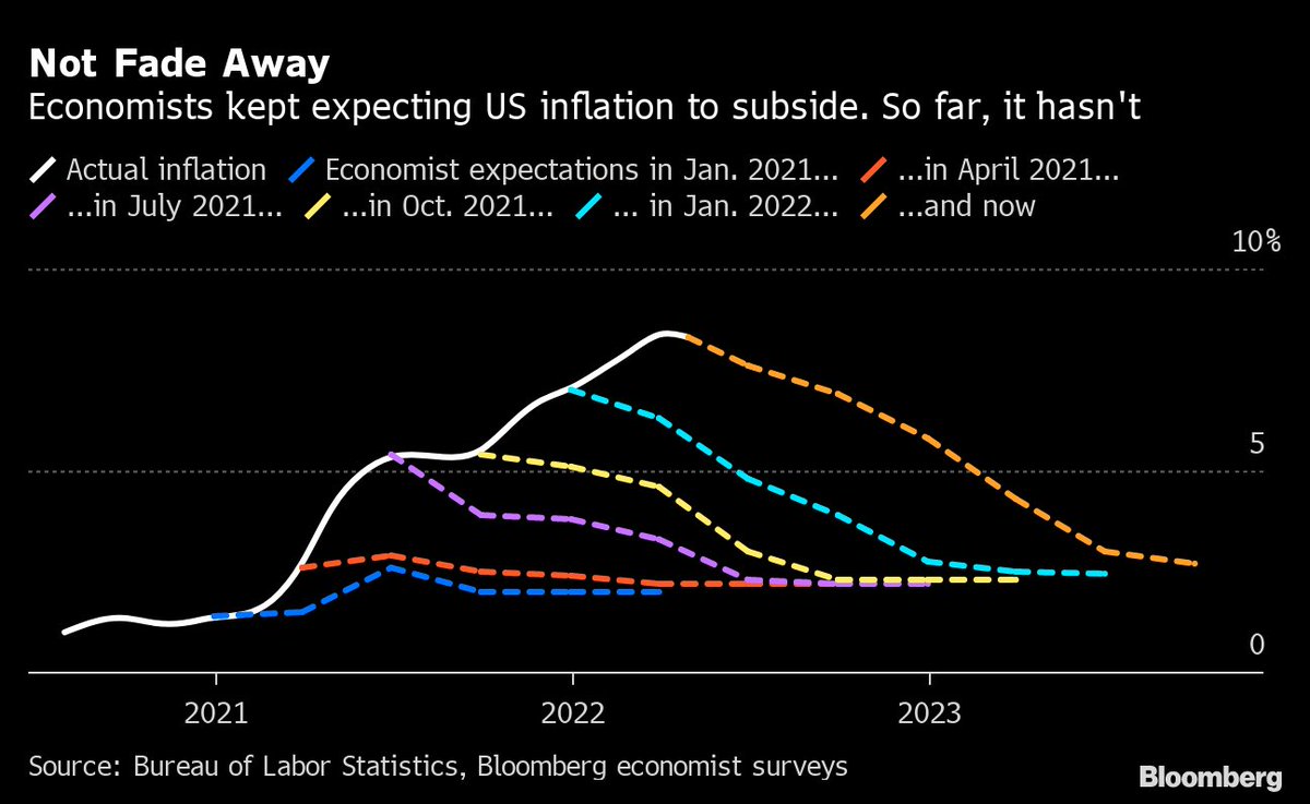 LizAnnSonders's tweet photo. Multiple shocks have caused economists to revise inflation forecasts for U.S. again...and again...and again
⁦@Bloomberg⁩ ⁦@BLS_gov⁩ https://t.co/eya5U3K3LV