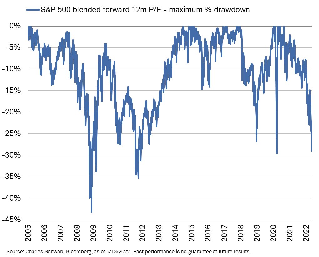 LizAnnSonders's tweet photo. Decline in S&amp;P 500's forward P/E approaching 30%, near low reached during pandemic bear market in March/April 2020 https://t.co/G9PHspuGM7