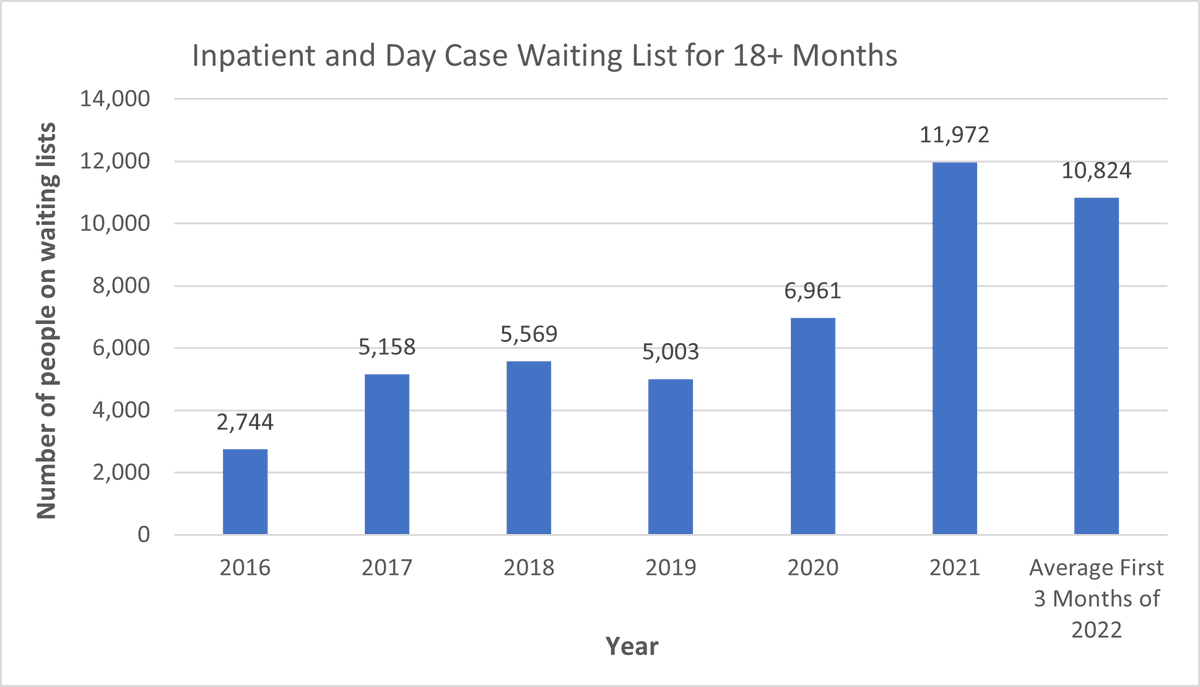 TCDhpm's tweet photo. Health system is strained under extreme pressure of waiting lists. NTPF data show 18+ month waiting lists substantially rising over last 6 years with #COVID19 compounding the problem, although indications of slight recovery in early 2022. #PHSSR #RESTORE
https://t.co/UaG82Q61ie https://t.co/bRhpM6nf2W