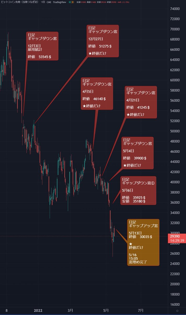 NZensin's tweet photo. #窓埋め教団 CME　

ギャップアップ　窓埋め完了（15：05）
日足 終値　30,035＄
#BTC 

次の窓埋め　ターゲット
上
日足 終値　35,925$ ★（安値35,180)
vs
下
日足 終値　23,685 $★🍓 https://t.co/ltV8FaJKaw