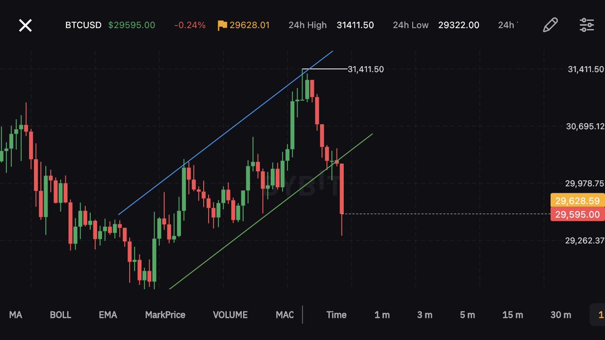 MacoyPena's tweet photo. #Bitcoin 1h time frame! https://t.co/5EkBfAdDpL