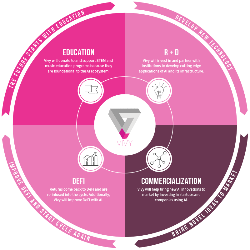 project_vivy's tweet photo. Curious about #ProjectVivy? Here's an overview of everything we're about. Injecting capital into every phase of the AI ecosystem, starting with STEM education all the way through commercialization of AI tech with returns to #DeFi. We're building outward. Join us! https://t.co/ZgBbQBdfte