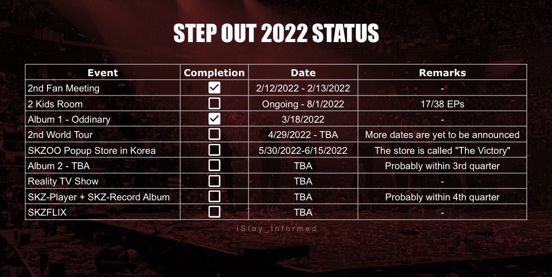 iStay_Informed's tweet photo. 📋STEP OUT 2022 STATUS
*Popup Store dates announced
*Included tonight’s 2KR
#StrayKids #StepOut2022 https://t.co/rOYstHiMQj