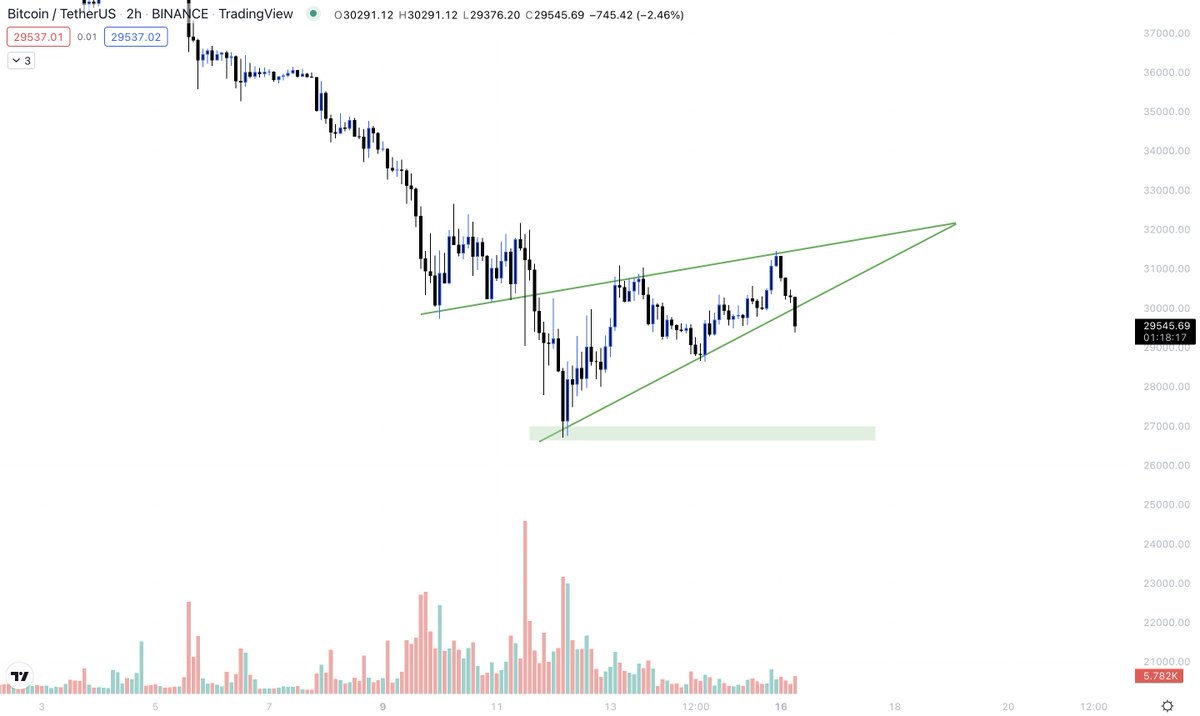 cryptonautsau's tweet photo. #Bitcoin  looking to revisit 26s. 🥹

#cryptocurrency #trading #nft #altcoin #Luna #YetToCome #wealth #investing #Ethereum #Altcoins https://t.co/uQ8wIi2aUN