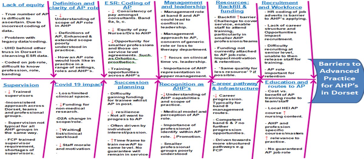 OtAlannah's tweet photo. Advanced Practice HEE funded Project: Please see below fishbone diagram from thematic analysis of interviews with AHP's across Dorset. 
If you would like the full report, please email me your details. https://t.co/JwrPXXAQ0h