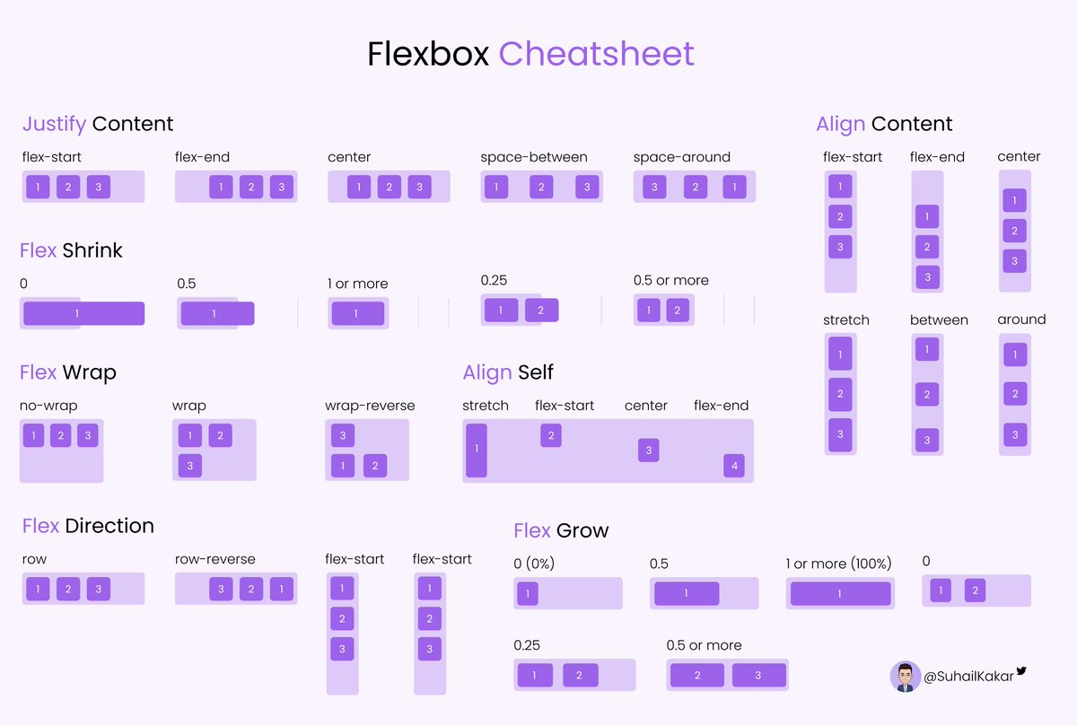 SuhailKakar's tweet image. Learning Web Development?
I just created a CSS Flexbox cheatsheets that include topics related to
- Justify Content
- Flex Direction
- Align Content
- Flex Shrink
- Align Self
.... and a lot more
Hope you find it useful 💜