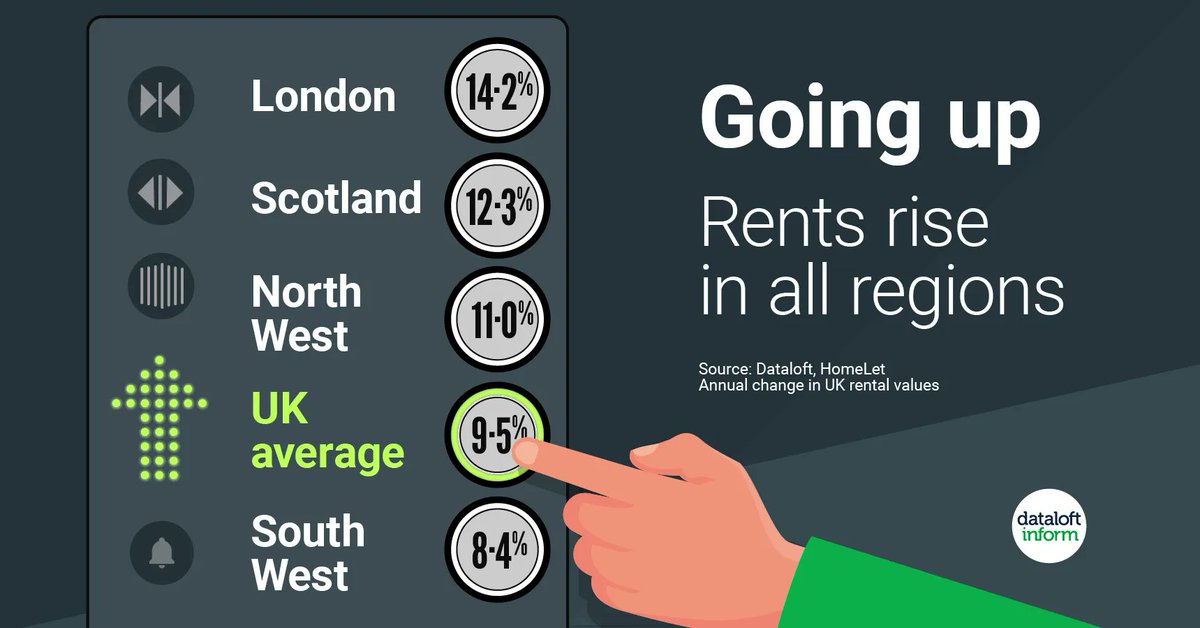 sab_property's tweet photo. The average rent in the UK at the end of April 2022 was Β£1,091 pcm (per calendar month), up 9.5% on the same time last year and up 1.2% from March. London has seen the highest increases: annual (14.2%) and monthly (1.9%). #PropertyNews #SabProperty https://t.co/crKjlBelkR