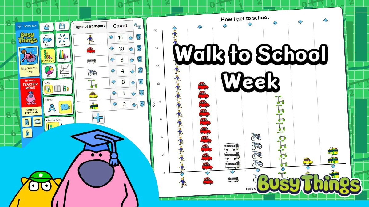 busythings's tweet photo. It's the start of Walk to School Week, so the perfect time to use our 'How do I get to school?' graphing activity!
How do most children get to school? Have more people walked this week?
@livingstreets #W2SW #WalkToSchool https://t.co/nVOyI3rJiI