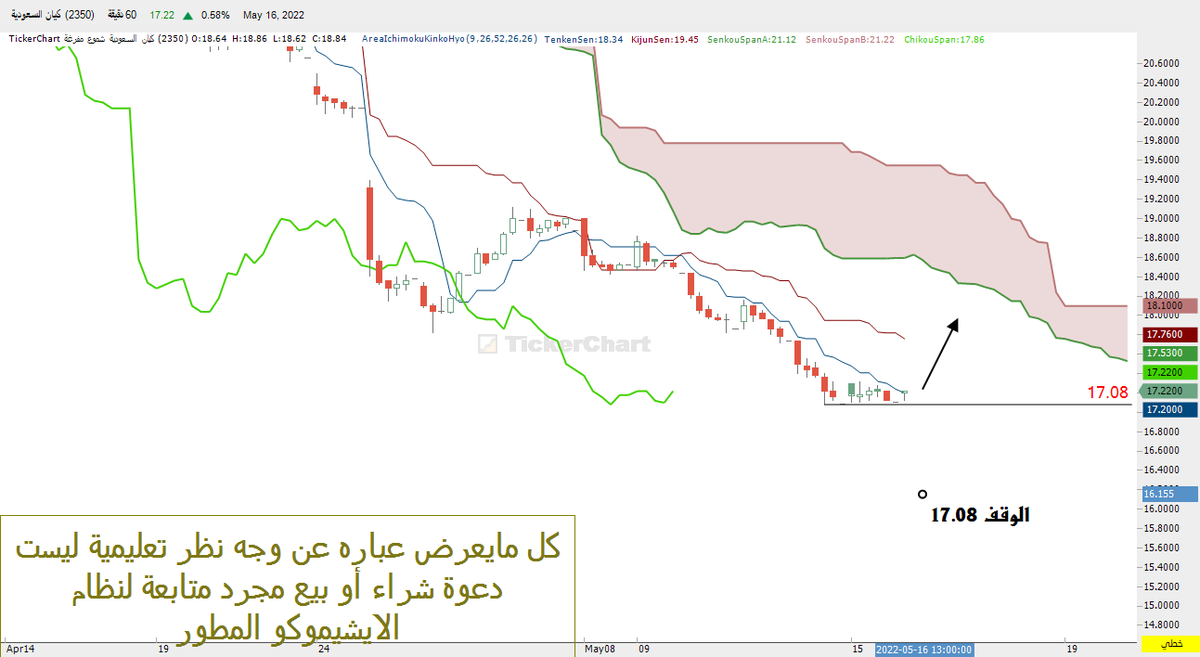 StocksFibo's tweet photo. ارتداد من منطقة طلب حسب قواعد الايشيموكو الوقف كسر 17.08 وجه نظر تعلميية ليست دعوه شراء أو بيع 

#كيان_السعودية https://t.co/Ims5A7MuYv