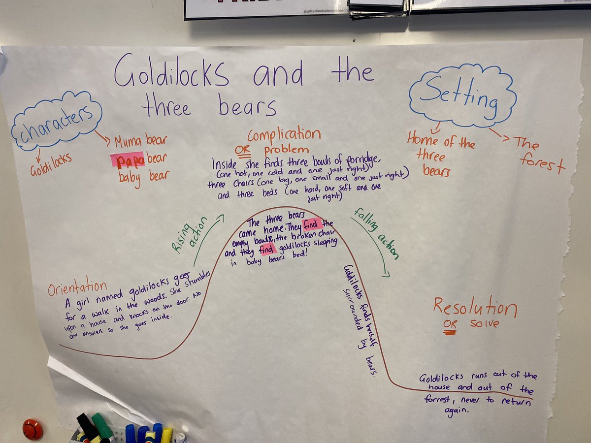 Vicky2ma's tweet photo. Today year 1 created this map on the story ‘Goldilocks and the three bears’. This text brought back so many of my own memories. Absolutely loved teaching this and we had great fun then sequencing images of the story. #acuedu_p https://t.co/ZXbIAq8z7p