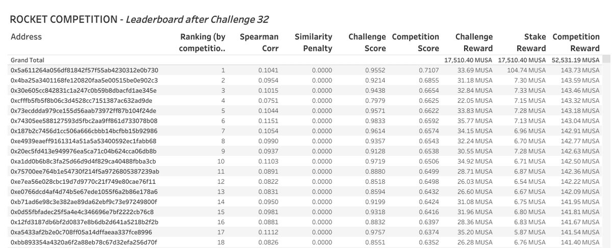 yiedlai's tweet photo. We finally have the winners for challenge 32 and challenge 33 has already started!

Results: https://t.co/CqJlsnRVO4

New dataset &amp; submissions: https://t.co/SoKPCaNDtI

Use our Discord channel for questions: https://t.co/euSAN2LoW0

#machinelearning #rocketcompetition https://t.co/kDIBkV2MJ6