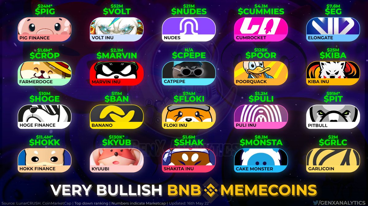 GenxAnalytics's tweet photo. The community has favoured❤️these #BNB Social Projects as the MOST BULLISH by Avg. Sentiment🤩👍

$PIG $VOLT $NUDES #CUMMIES $EG $CROP $MARVIN $CPEPE $POOR $KIBA $HOGE $BAN #FLOKI $PULI $PIT $HOKK $KYUB $SHAK $MONSTA $GRLC

🗨️GenX https://t.co/nkIdky2vGh
#memecoin #bsc #p2e #web3 https://t.co/u7uCnWZKkx