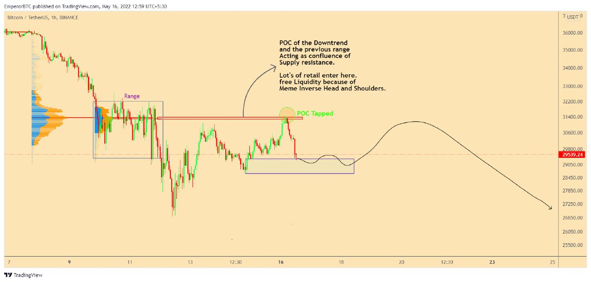 EmperorBTC's tweet photo. Update On #Bitcoin. 

A Thread. 

1. Apart from Macro pressure and  disappointing warnings from FED of raising Lending rate again, there seems to be no reason for Crypto to go down, fundamentally.

FED wants to bring inflation to 2%. 

However that doesn't matter to charts. https://t.co/ZVSNt6Cfw0