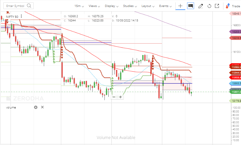 #nifty is not sustainable in the green zone.
Expecting 100 points up move before the market closes.
Buy 15800. TG 15900. SL 45 points.

#stock #Tradingview