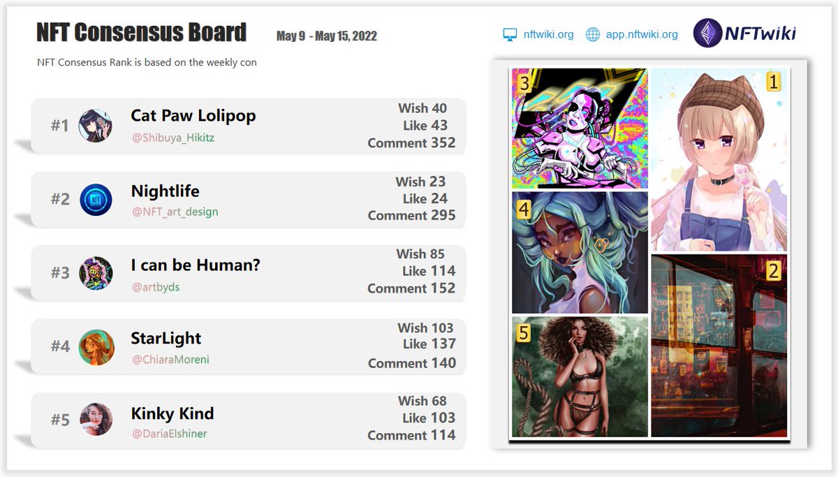 Our latest #NFTConsensus board for May 9 - May 15,2022. Based on our NFT consensus data. 
@Shibuya_Hikitz 
<a href="/NFT_art_design/">NFT art design</a>
<a href="/artbyds/">☠️ArtbyDS☔️(Humans Lose Again) artist</a> 
<a href="/ChiaraMoreni/">chiaramoreniart</a> 
<a href="/DariaElshiner/">Daria Elshiner</a> 
Guys, go to galaxy.eco/NFTwiki/campai… and claim our specially made OATs.
