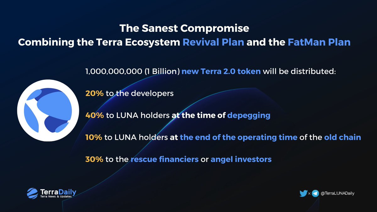 TKRAirdrop's tweet photo. The Sanest Compromise on the official Terra Agora forum, authored by @wassielawyer

Note that builders have not yet decided to support or reject this proposal

Read the full proposal here 👇
https://t.co/Ozi1daizmV https://t.co/RynTZ8DlhS