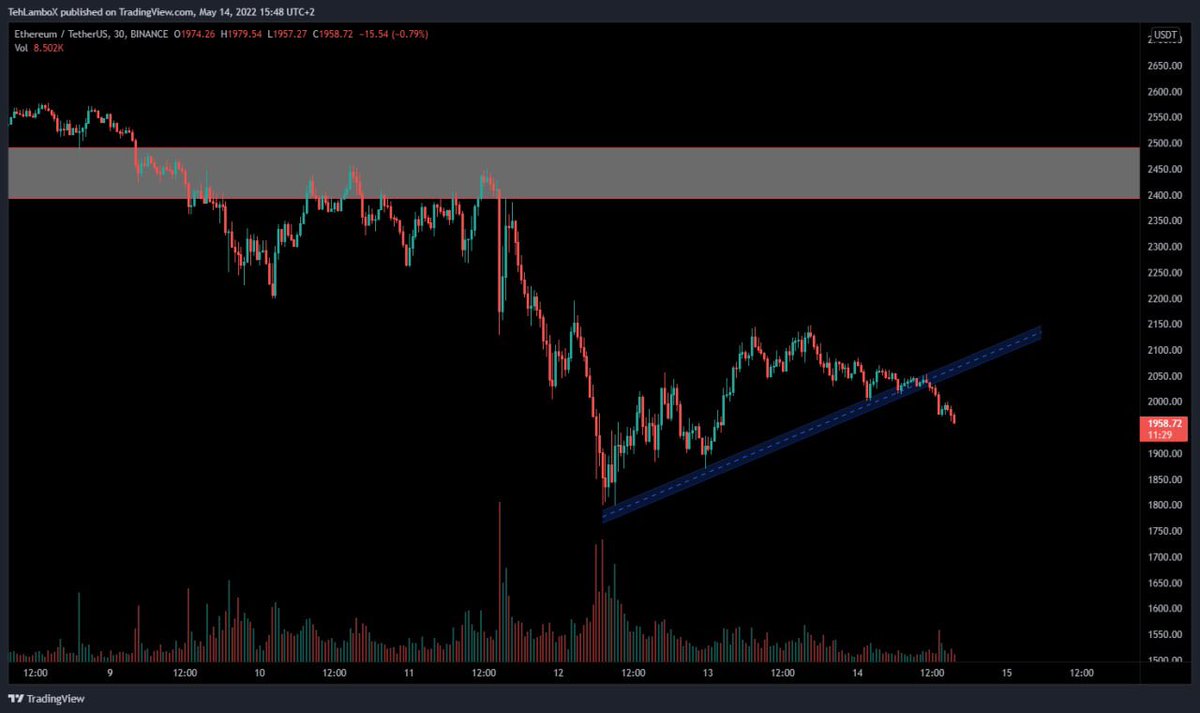 Zene_79's tweet photo. $ETH Updates :
$ETH broke a support

⏩ To know more join our free channel ⤵️
https://t.co/utlg0Uo41h

$AAVE $CVC $LINK $SOL https://t.co/LkUtO330qx