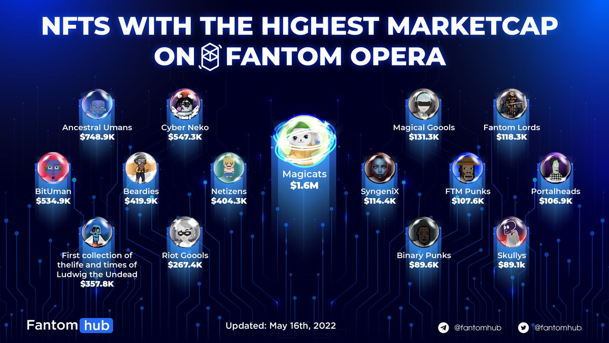 Sonichub_'s tweet photo. NFTS WITH THE HIGHEST MARKETCAP ON FANTOM OPERA

Let's take a look at the #NFTs with the largest market capitalization in the #Fantom ecosystem with this graphic!

#FantomAnalytics #CSSDT #FTMDT #NFTCommunity #DeFiProject https://t.co/cHM7QOhcbu