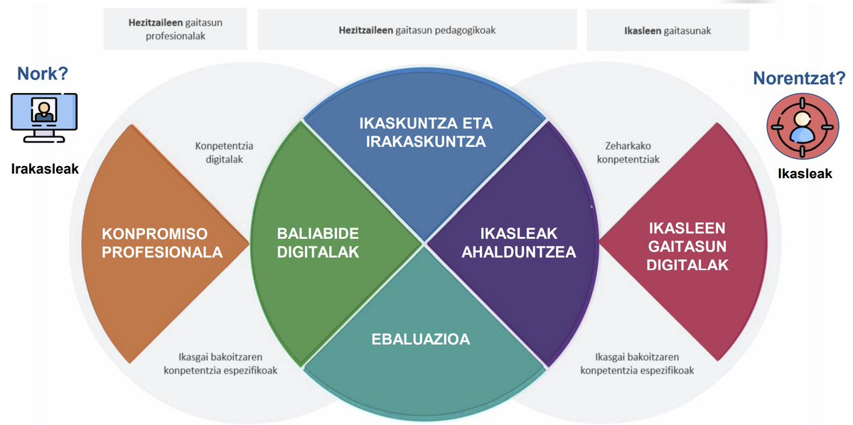 Gaur BOEn irakasleen konpetentzia digitalaren erreferentziazko marko berria argitaratu da. #KonpetentziaDigitala #DigCompEdu boe.es/boe/dias/2022/…